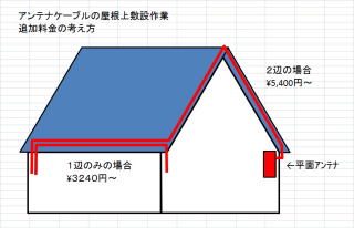 アンテナ設置・工事イメージ