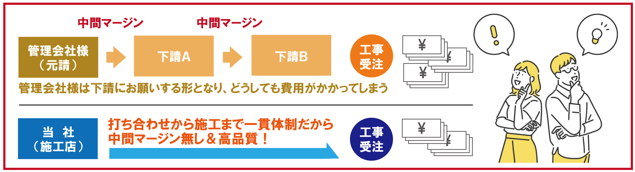打ち合わせから施工まで一貫体制だから安心価格でご提供!