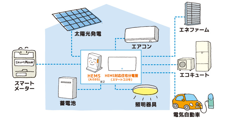 電力自由化,HEMS工事,AiSEGの設置,HEMS(ヘムス)AiSEG(アイセグ),パナソニックスマートHEMS,HOME IoT