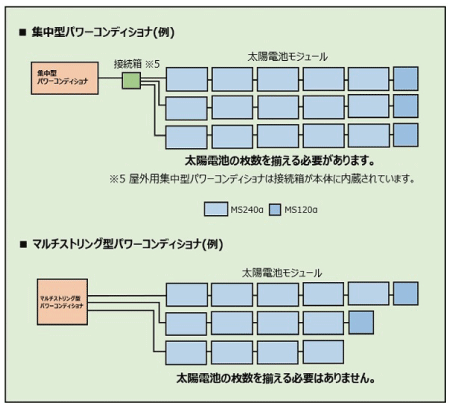 集中型・マルチ型