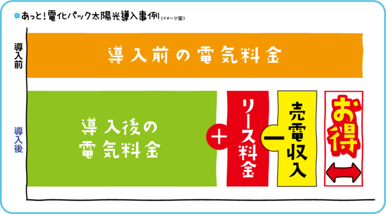 あっと電化パック太陽光導入事例