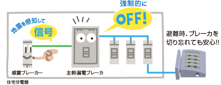 地震が来たらブザー音でお知らせ。主幹ブレーカが自動で落ちるから避難時にブレーカーを切り忘れても安心!