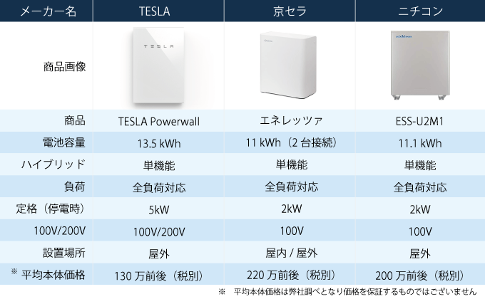 Powerwallと他社蓄電池比較(まちの電気屋さんグループ調べ)
