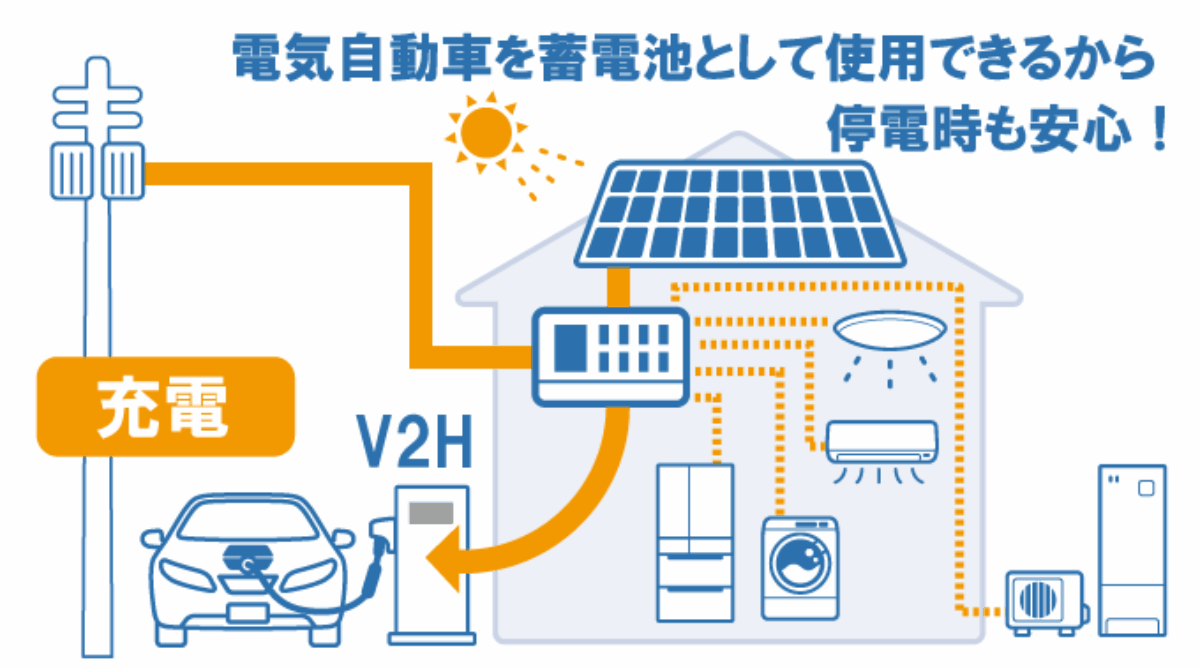 V2Hは電気自動車のバッテリー(蓄電池)からお家へ電気を供給するシステム。停電時に電気の供給が可能な安心のシステムです